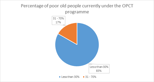 Percentage of poor old people currently under the OPCT programme