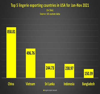 Top 5 lingerie exporting countries in USA for Jan-Nov 2021Top 5 lingerie exporting countries in USA for Jan-Nov 2021