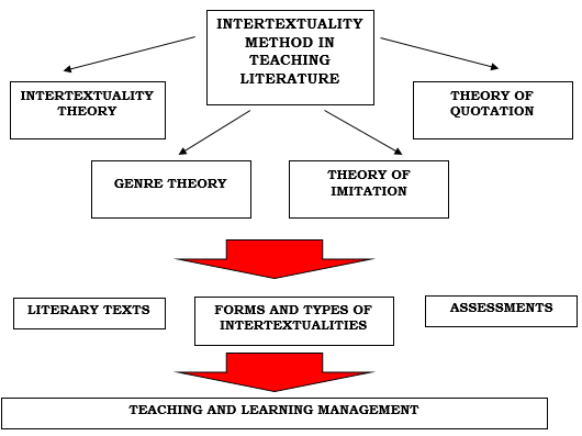 Reading The Word And The World: Intertextuality In Teaching Literature