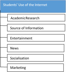 Internet Usage Among Undergraduate Students in Ghana: An Exploratory Study