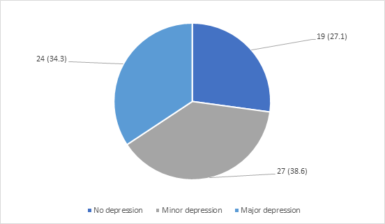 Prevalence of Depressive Symptoms Among Women With Breast Cancer