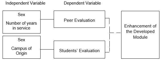 Peer And Students’ Evaluation: An Instructional Module Enhancement
