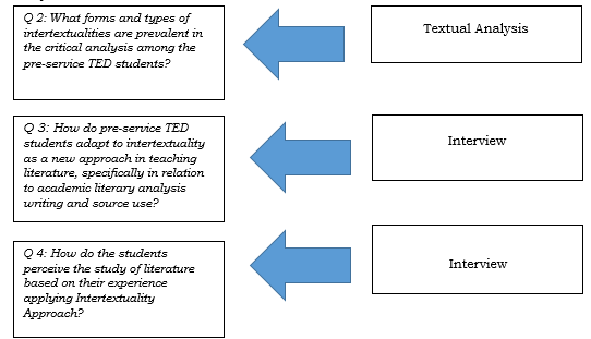 Mapping of the Methods onto the Research Questions