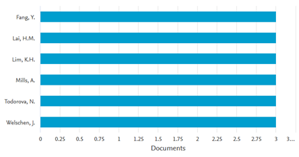 Number of Documents by Researcher of the Intrinsic Motivation and Knowledge Sharing Studies