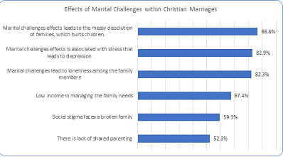 Effects of Challenges within Christian Marriage