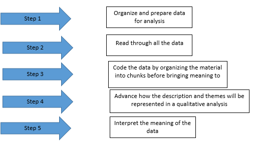 Creswell’s (2009) Model for Qualitative Data Analysis