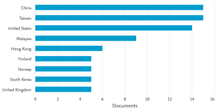 Number of Documents by Nation from the Intrinsic Motivation and Knowledge SharingStudies
