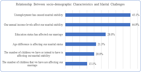 Relationship between Socio-demographic Characteristics and Marital Challenges