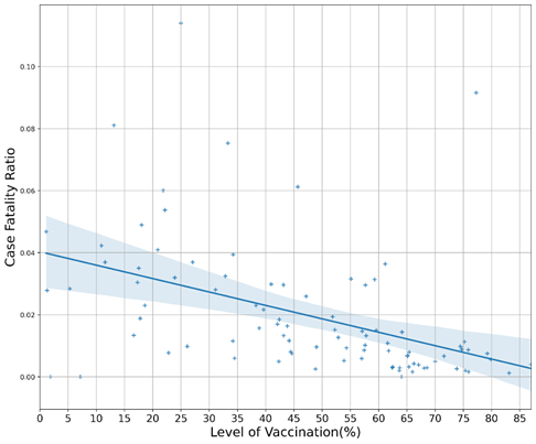 Regression plot between vaccination level and CFR