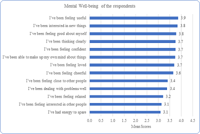 Mental Well-being of the respondents