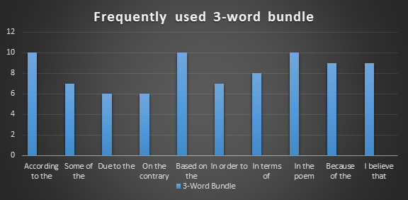 Most frequently used 3-word bundle in the selected students’ assessment activities.
