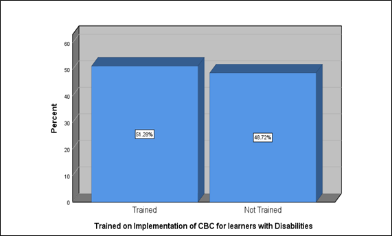 Teachers’ Training In Special Needs Education And Implementation Of Competency-Based Curriculum For Early Years Learners With Disabilities In Primary Schools In Nairobi City County, Kenya