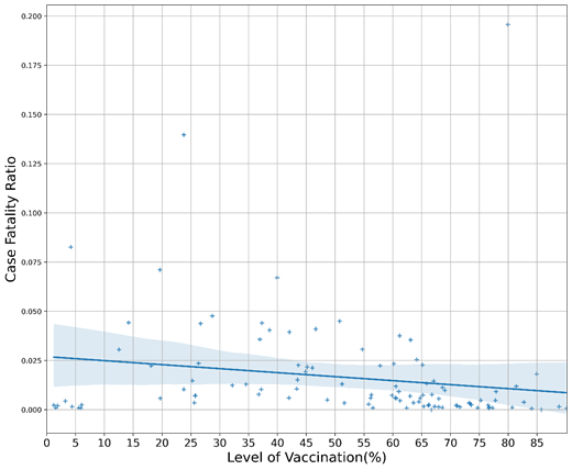 Regression plot between vaccination level and CFR (duration-3)