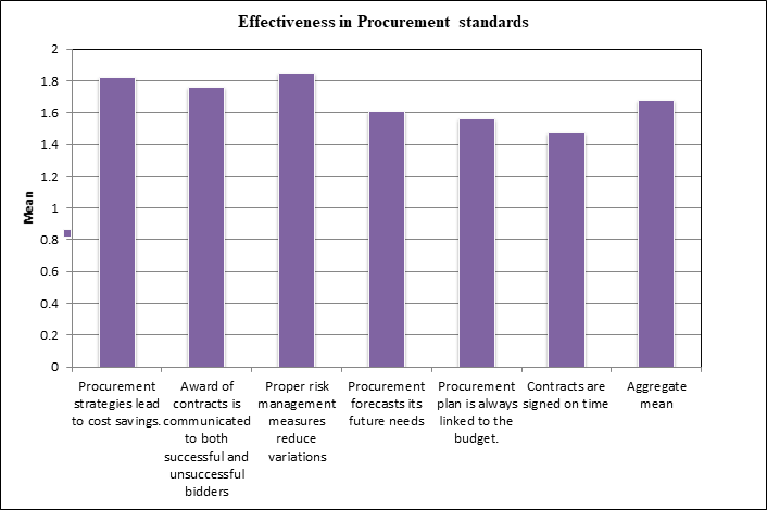 Effectiveness in procurement standard