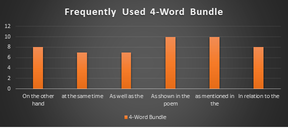 Most frequently used 4-word bundle in the selected students’ assessment activities.