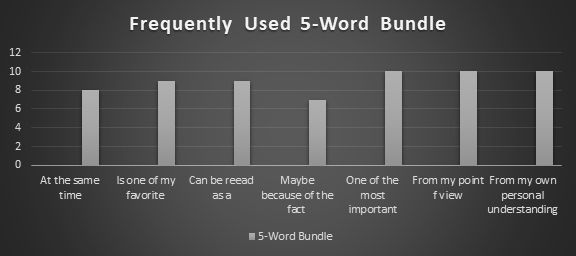 Most frequently used 5-word bundle in the selected students’ assessment activities.