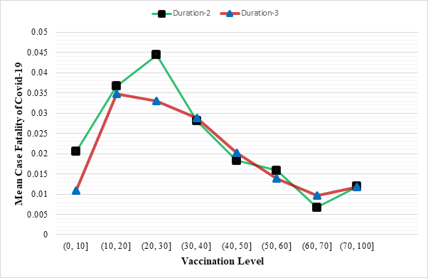 Mean CFRs for two observed durations