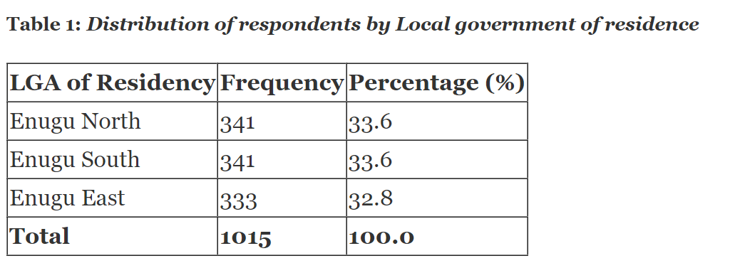 Distribution of respondents by Local government of residence