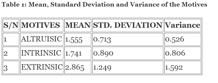 Mean, Standard Deviation and Variance of the Motives