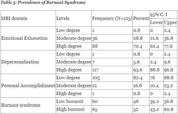 Assessment of The Factors Contributing to Burnout Syndrome Among Select Public Primary School Teachers in Kenya
