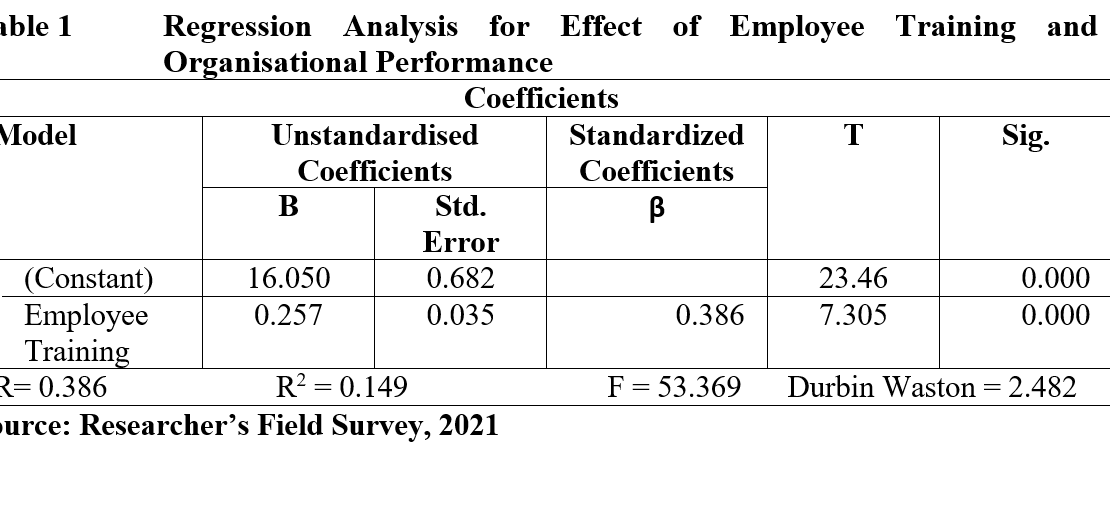Regression Analysis for Effect of Employee Training and Organisational Performance
