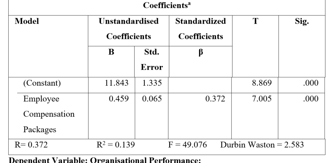 Regression Analysis for Effect of Employee compensation on Organisational Performance