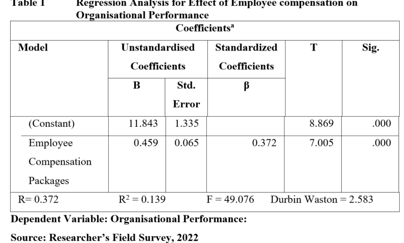 Employee Compensation Management And Organisational Performance Of Selected Deposit Money Banks In Lagos State, Nigeria