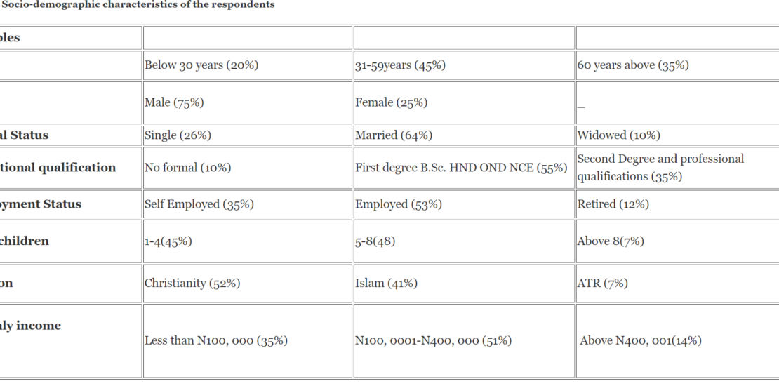 Socio-demographic characteristics of the respondents