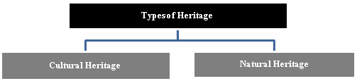 Figure 1. Different Types of Heritage