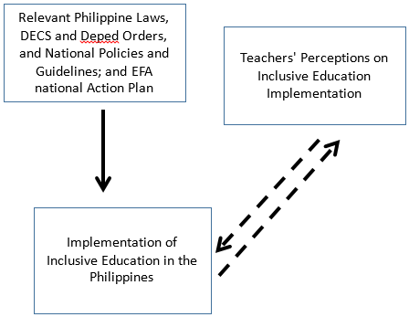 Teachers’ Perceptions on the Implementation of Inclusive Education (IE) in Public Elementary Schools in Northern Samar