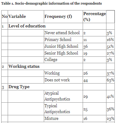 Socio-demographic information of the respondents