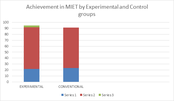 Effect of Interactive Engagement Strategy on Secondary School Students’ Performance in Metelwork in Ekiti State, Nigeria
