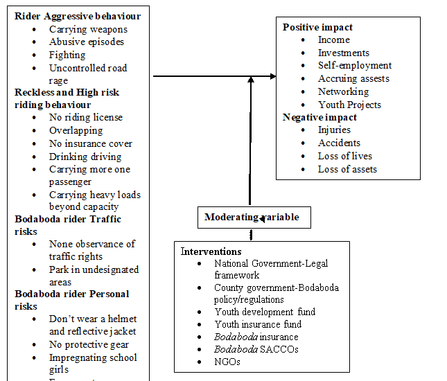 Conceptual Framework (Source: Okebiro, et al.2022)