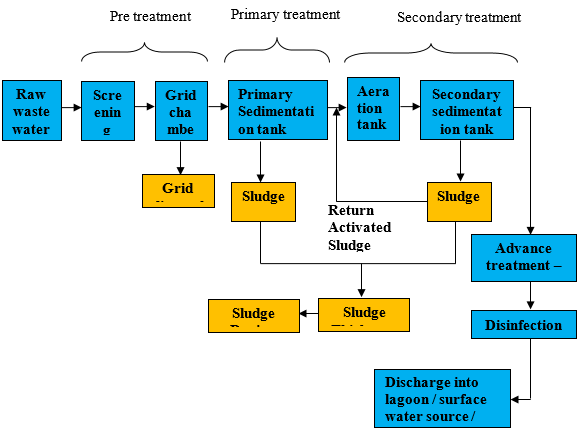 Flow diagram of wastewater treatment plant  International Journal of  Research and Innovation in Social Science
