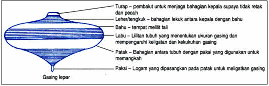 Figure 3: Diagram of Gasing Leper Terengganu
