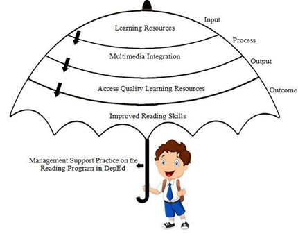 Management Support Practices on the Department of Education Reading Program