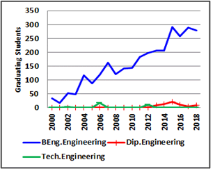 A Comparison of Number of Engineering Graduates with Diploma and Technician Holders Graduating between 2000 and 2018
