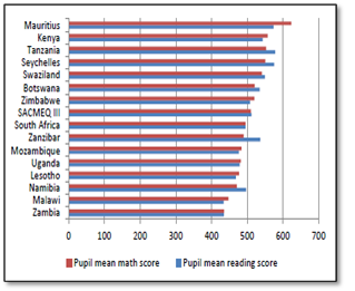 Average Performance of Grade 6 Pupils in Maths and Reading in Southern and Eastern Africa