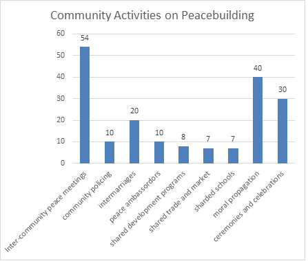 Community Response to Conflicts for Peacebuilding