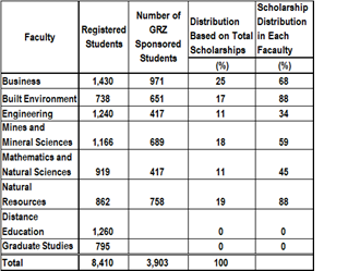 Distribution of GRZ Scholarships to CBU Students for 2011 Academic Year.