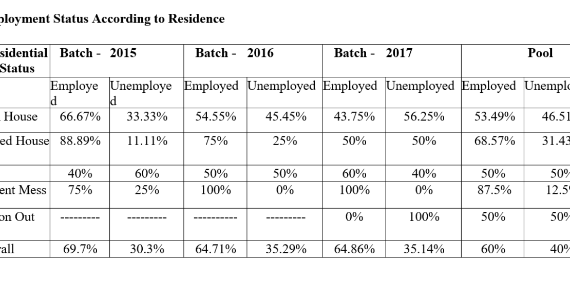 Employment Status According to Residence