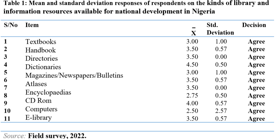 Mean and standard deviation responses of respondents on the kinds of library and information resources available for national development in Nigeria