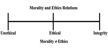 Morality and Ethics Relations