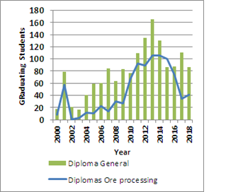 Number of Students Graduating from Ore Processing Diploma Disciplines Compared to General Engineering Diplomas