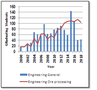 Number of Students Graduating from Ore Processing Engineering Disciplines Compared to General Engineering