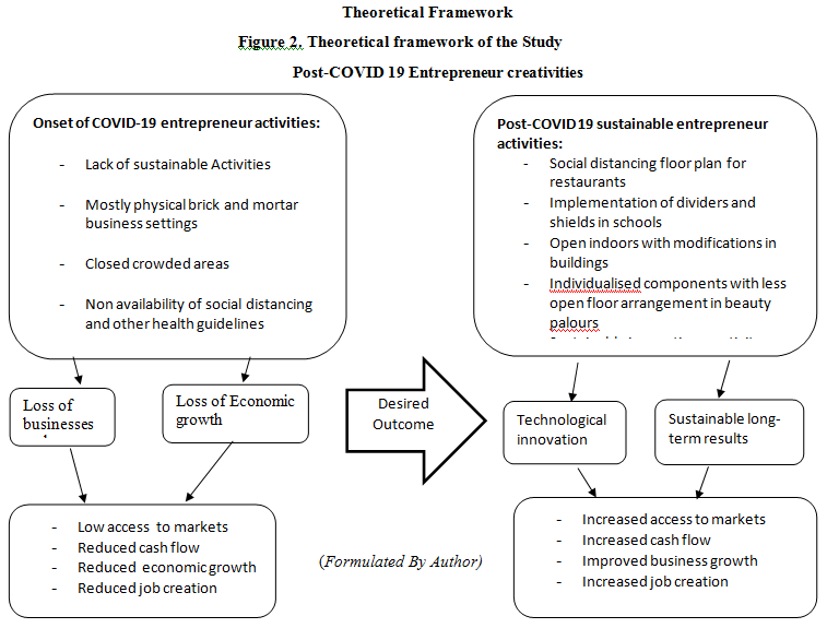 Figure 2. Theoretical framework of the Study Post-COVID 19 Entrepreneur creativities