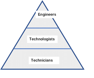 Three-Tier Structure of Engineering Manpower