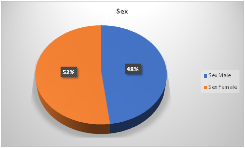 Figure 2: Sex Distribution of the Respondents