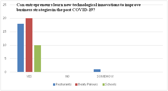 Figure 4: Data indicating how far entrepreneurs are willing to learn new technological innovations to improve business strategies in the post COVID-19