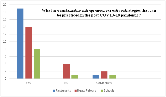 Figure 5: Data showing that there are sustainable entrepreneur creative strategies that can be practiced in the post COVID-19 pandemic